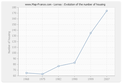 Lornay : Evolution of the number of housing