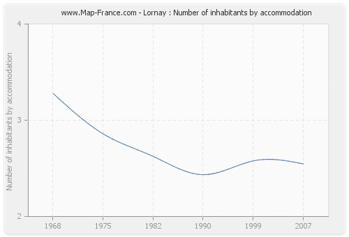 Lornay : Number of inhabitants by accommodation