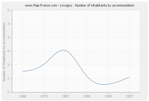 Lovagny : Number of inhabitants by accommodation