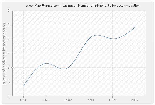 Lucinges : Number of inhabitants by accommodation