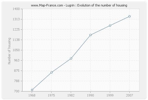 Lugrin : Evolution of the number of housing