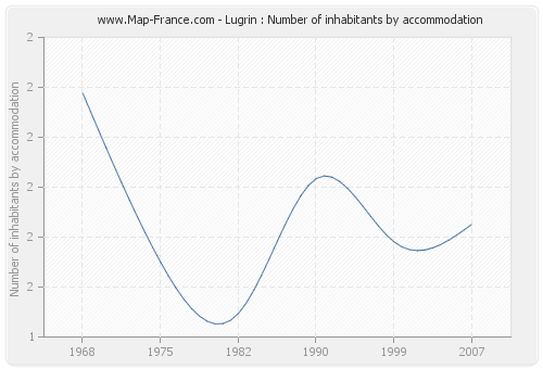 Lugrin : Number of inhabitants by accommodation