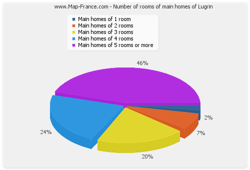 Number of rooms of main homes of Lugrin