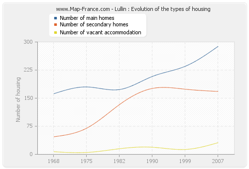 Lullin : Evolution of the types of housing