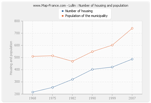 Lullin : Number of housing and population