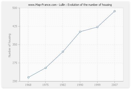 Lullin : Evolution of the number of housing
