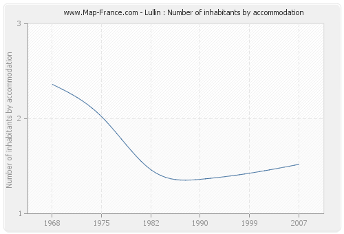 Lullin : Number of inhabitants by accommodation