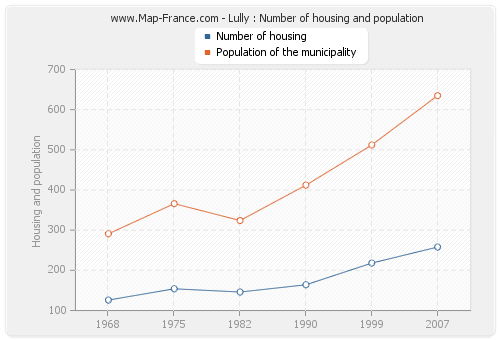 Lully : Number of housing and population
