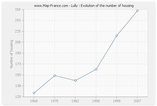 Lully : Evolution of the number of housing