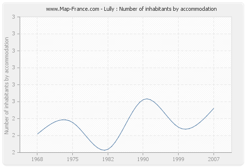 Lully : Number of inhabitants by accommodation
