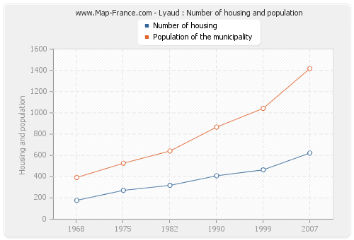 Lyaud : Number of housing and population