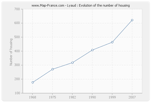 Lyaud : Evolution of the number of housing