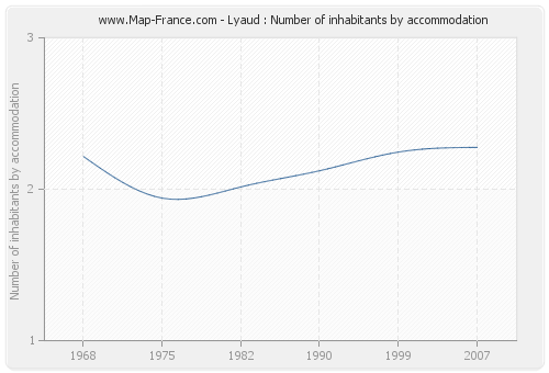 Lyaud : Number of inhabitants by accommodation