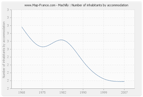 Machilly : Number of inhabitants by accommodation