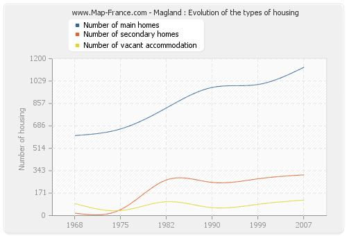 Magland : Evolution of the types of housing