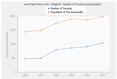 Magland : Number of housing and population