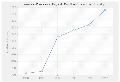 Magland : Evolution of the number of housing