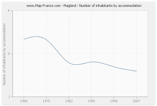 Magland : Number of inhabitants by accommodation