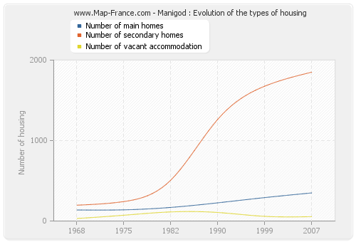 Manigod : Evolution of the types of housing