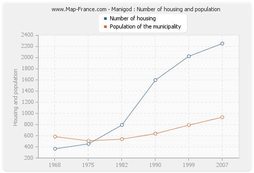 Manigod : Number of housing and population