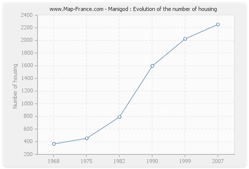 Manigod : Evolution of the number of housing