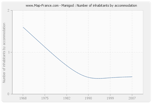 Manigod : Number of inhabitants by accommodation