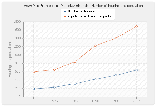 Marcellaz-Albanais : Number of housing and population