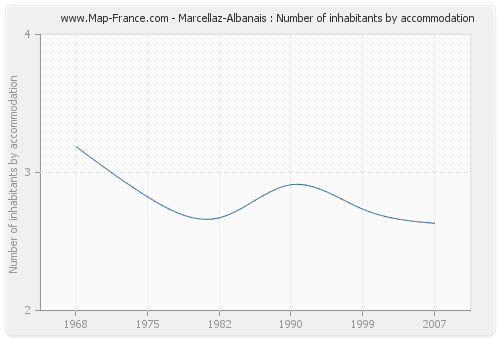 Marcellaz-Albanais : Number of inhabitants by accommodation