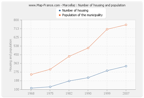 Marcellaz : Number of housing and population