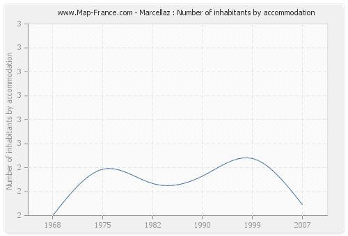 Marcellaz : Number of inhabitants by accommodation