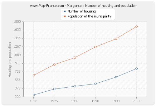 Margencel : Number of housing and population
