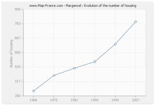 Margencel : Evolution of the number of housing