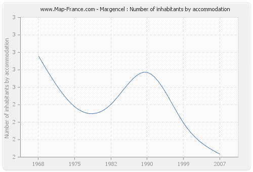 Margencel : Number of inhabitants by accommodation