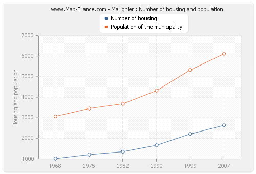 Marignier : Number of housing and population