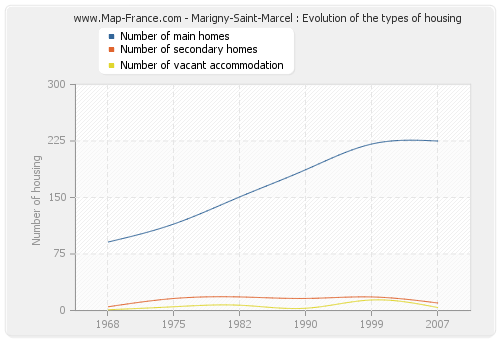 Marigny-Saint-Marcel : Evolution of the types of housing