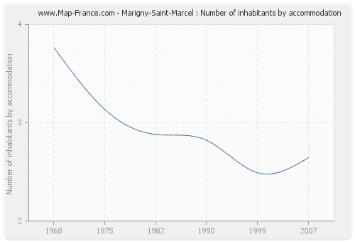 Marigny-Saint-Marcel : Number of inhabitants by accommodation