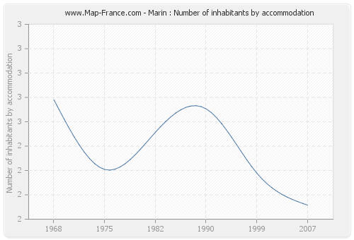 Marin : Number of inhabitants by accommodation