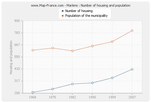 Marlens : Number of housing and population
