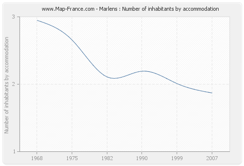 Marlens : Number of inhabitants by accommodation