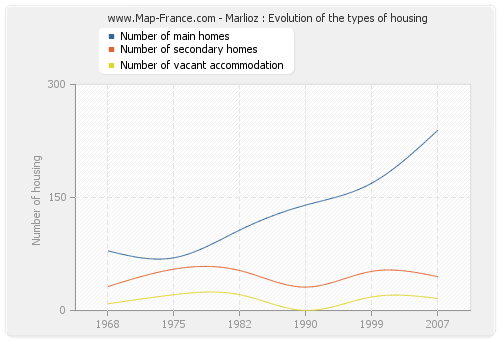 Marlioz : Evolution of the types of housing