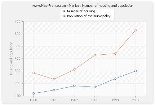 Marlioz : Number of housing and population