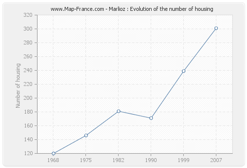 Marlioz : Evolution of the number of housing