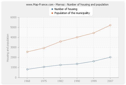 Marnaz : Number of housing and population