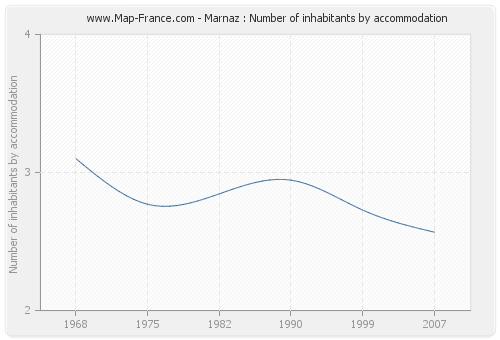 Marnaz : Number of inhabitants by accommodation