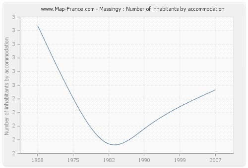 Massingy : Number of inhabitants by accommodation