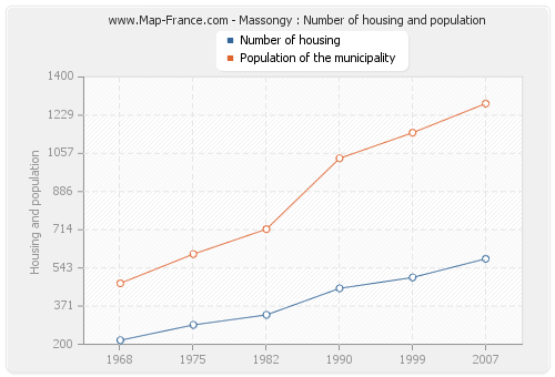 Massongy : Number of housing and population