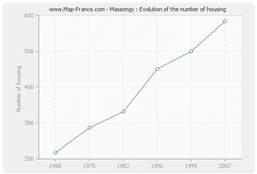 Massongy : Evolution of the number of housing