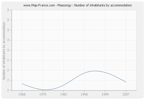 Massongy : Number of inhabitants by accommodation