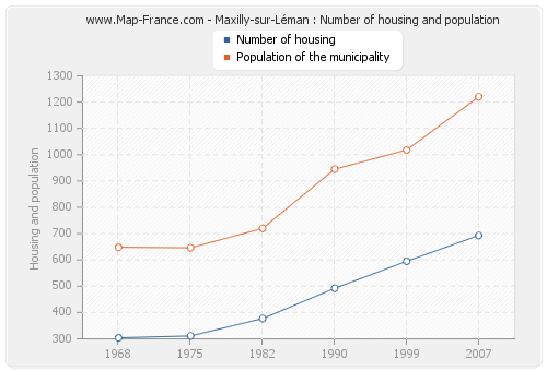 Maxilly-sur-Léman : Number of housing and population