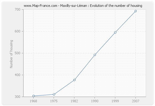 Maxilly-sur-Léman : Evolution of the number of housing